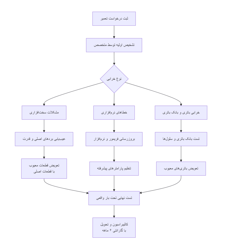 نمودار فرآیند تعمیر تخصصی یو پی اس اشنایدر