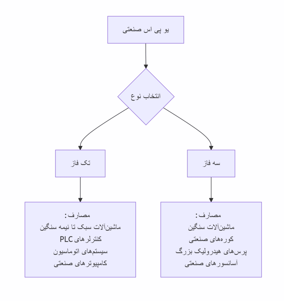 مقایسه یو پی اس صنعتی تک فاز و سه فاز: