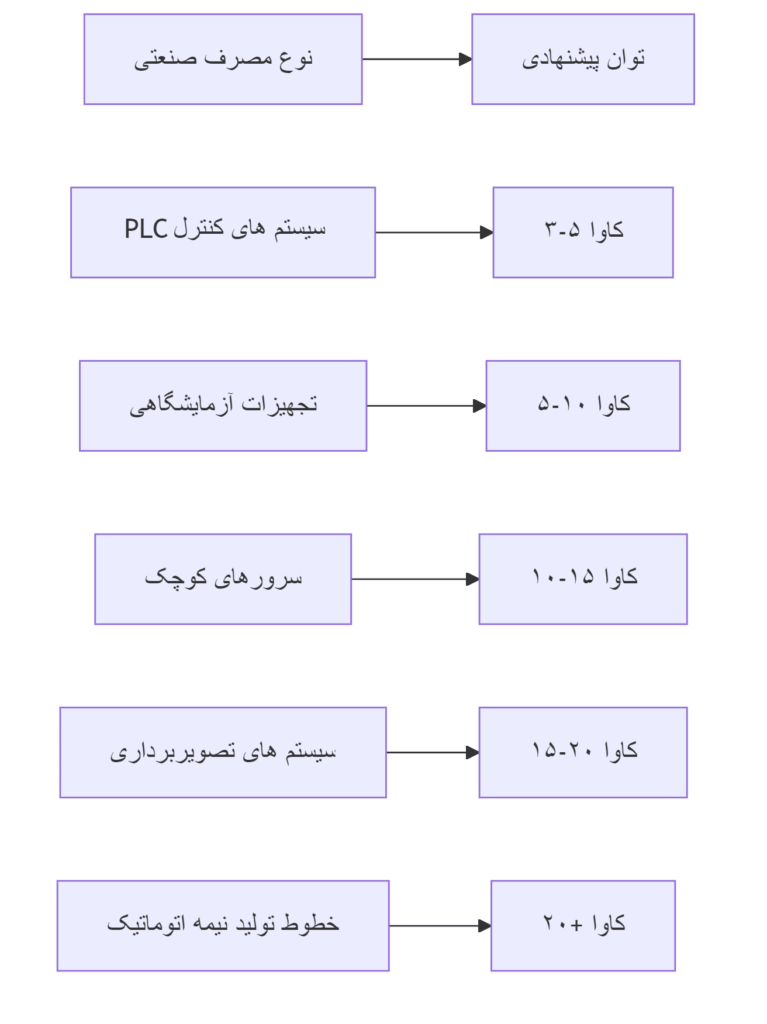 نمودار انتخاب توان بر اساس نوع مصرف