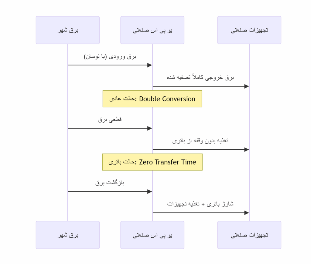 نمودار فرآیند محافظت یو پی اس صنعتی تک فاز