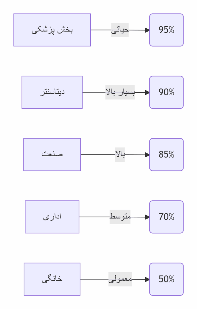 نمودار میزان اهمیت و کاربرد یو پی اس در بخش های مختلف