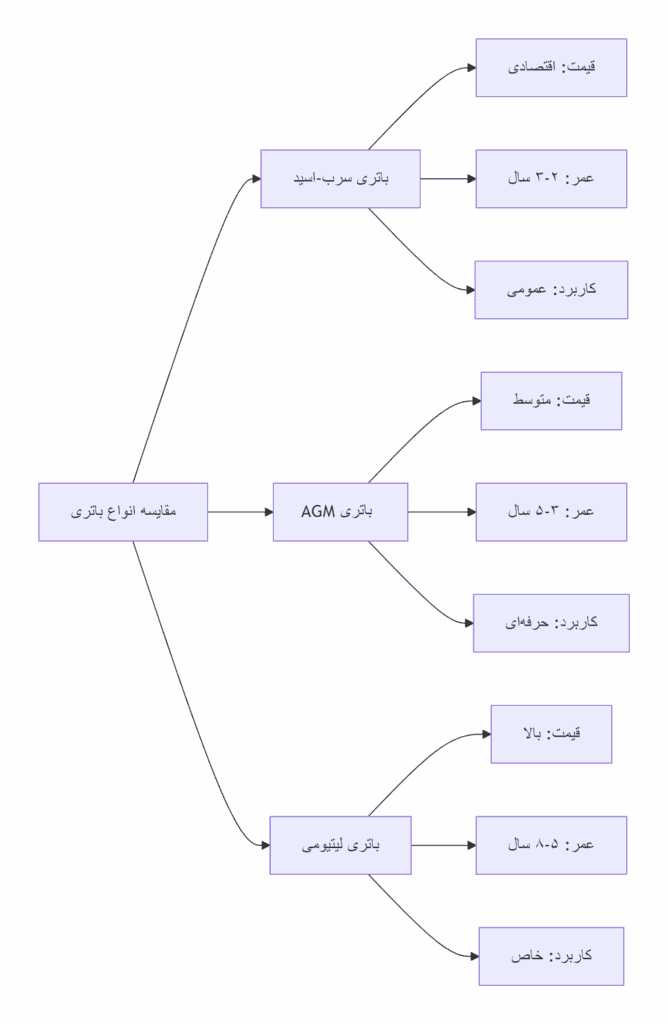 نمودار مقایسه انواع باتری یو پی اس