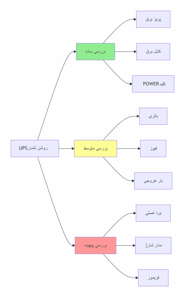 نمودار بررسی سلسله مراتبی روشن نشدن یو پی اس