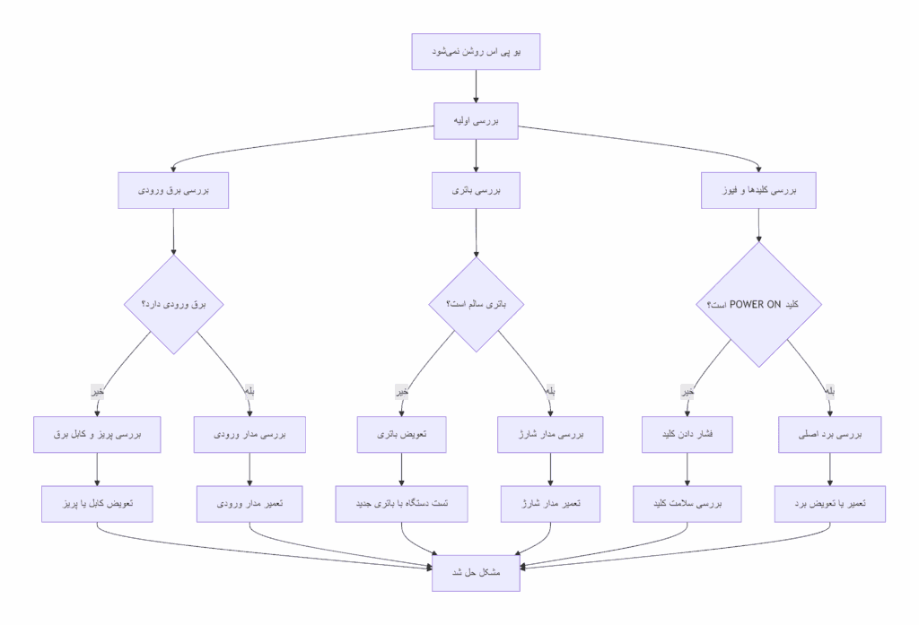 نمودار فرآیند عیب‌یابی روشن نشدن یو پی اس