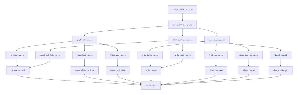 نمودار فرآیند عیب‌یابی خاموش شدن یو پی اس 
