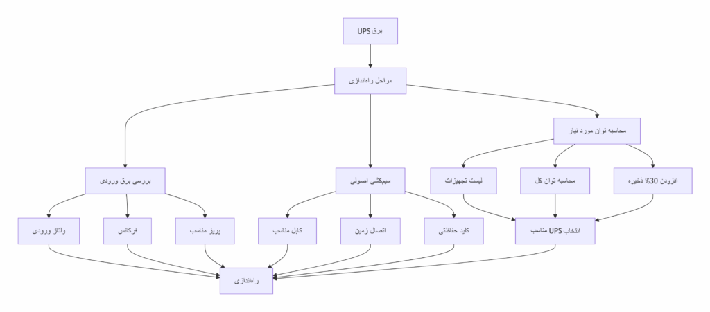 نمودار فرآیند محاسبه و راه‌اندازی برق UPS