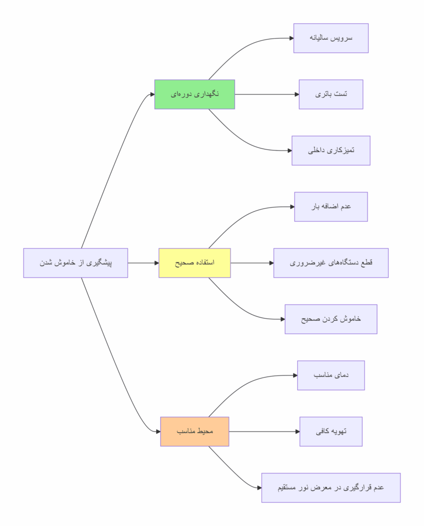 نمودار پیشگیری از خاموش شدن یو پی اس
