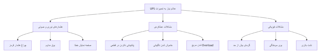 مهمترین علائم نیاز به تعمیرات UPS