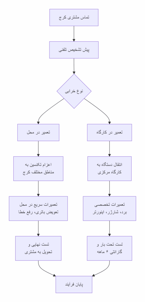 نمودار فرآیند تعمیر تخصصی یو پی اس در کرج