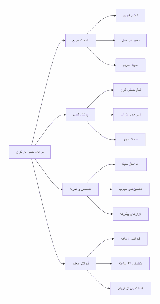 مزایای تعمیر یو پی اس با ما در کرج