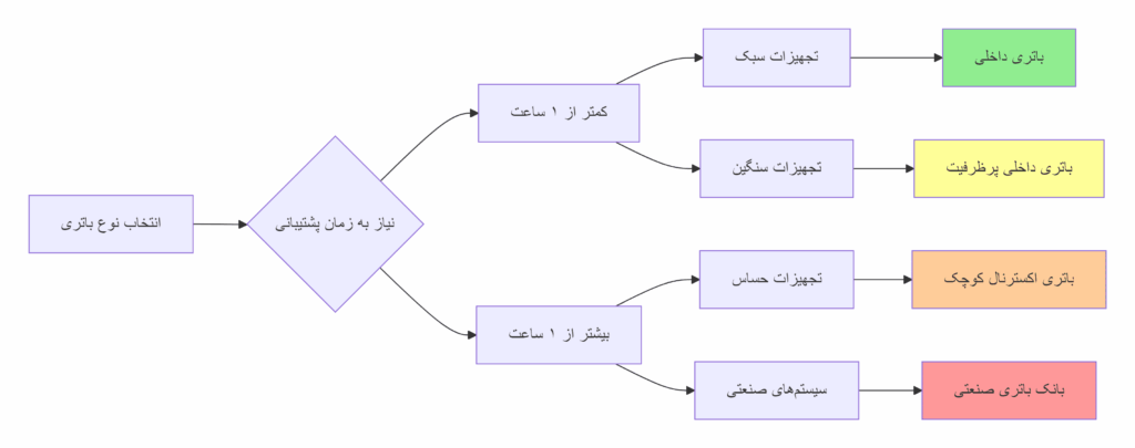 نمودار تصمیمگیری برای انتخاب نوع باتری
