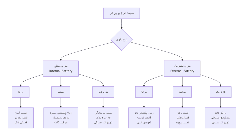 نمودار مقایسه یو پی اس با باتری اکسترنال و داخلی