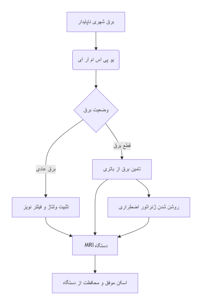 نمودار: نقش یو پی اس در چرخه قدرت دستگاه MRI