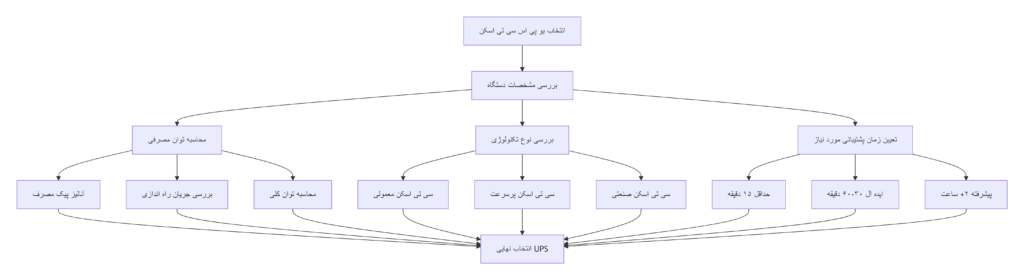نمودار فرآیند انتخاب یو پی اس برای دستگاه سی تی اسکن