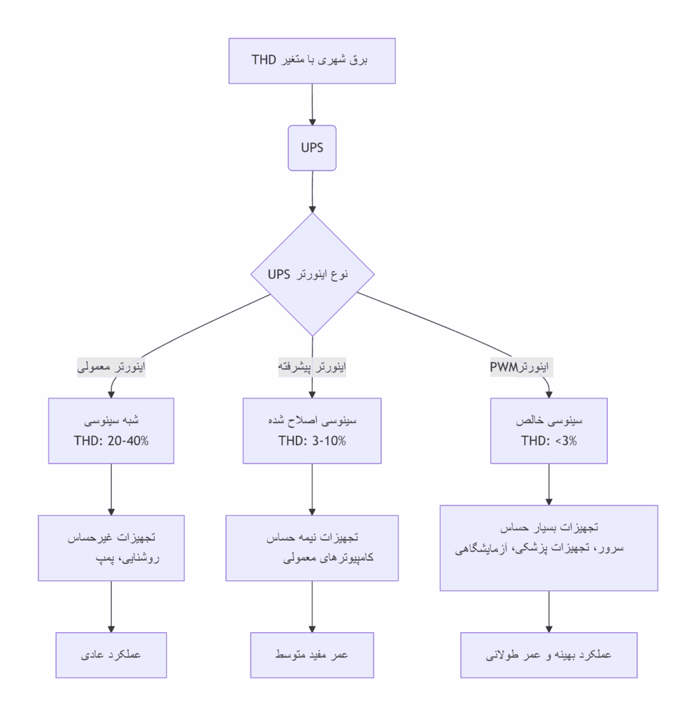 نمودار مقایسه شکل موج خروجی یو پی اس با سطوح مختلف THD