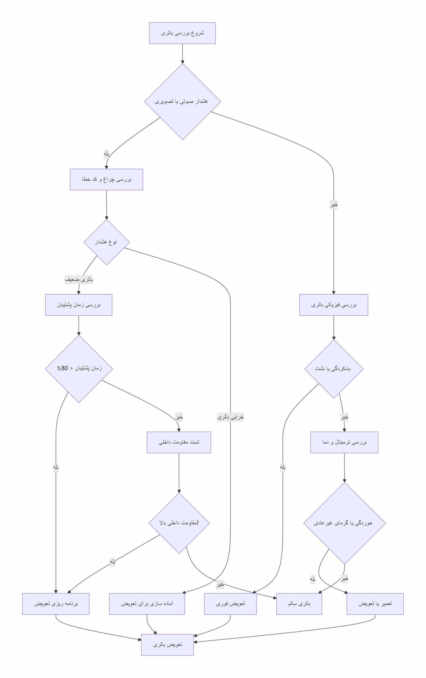 نمودار فرآیند تشخیص و اقدام برای علائم خرابی باتری یو پی اس