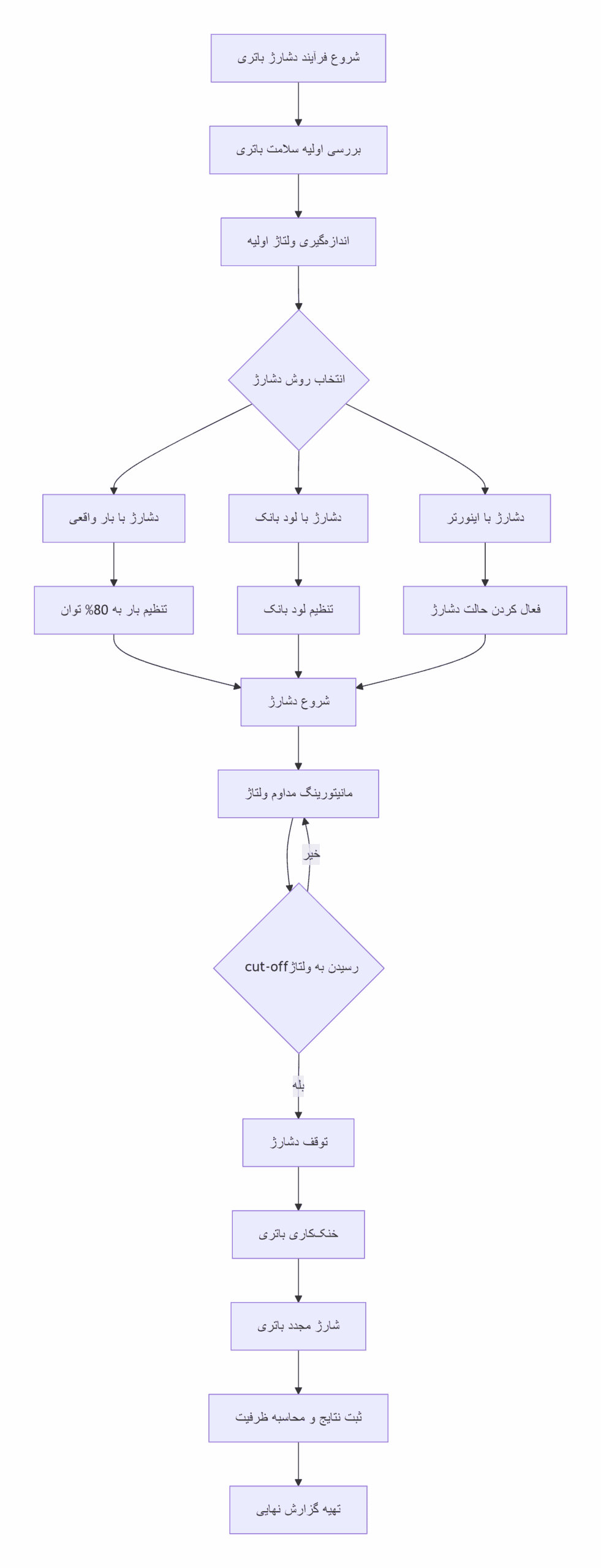 نمودار فرآیند کامل نحوه دشارژ باتری یو پی اس