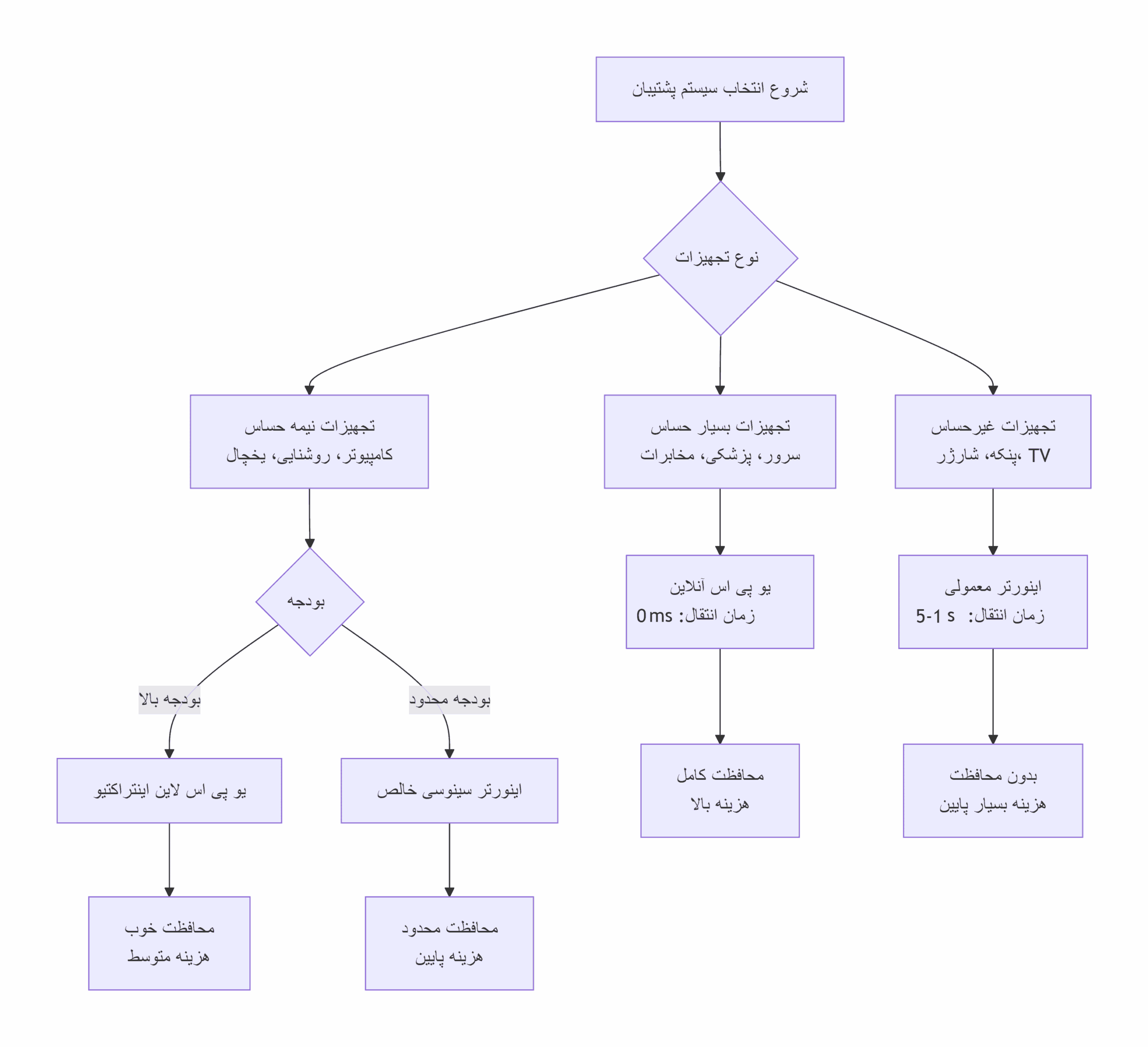 نمودار درختی انتخاب بین یو پی اس و اینورتر