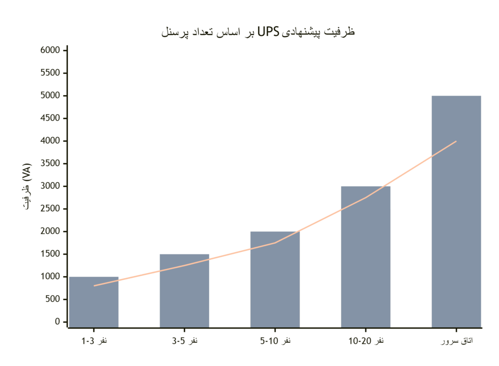 جدول و نمودار مقایسه ظرفیت پیشنهادی بر اساس تعداد پرسنل