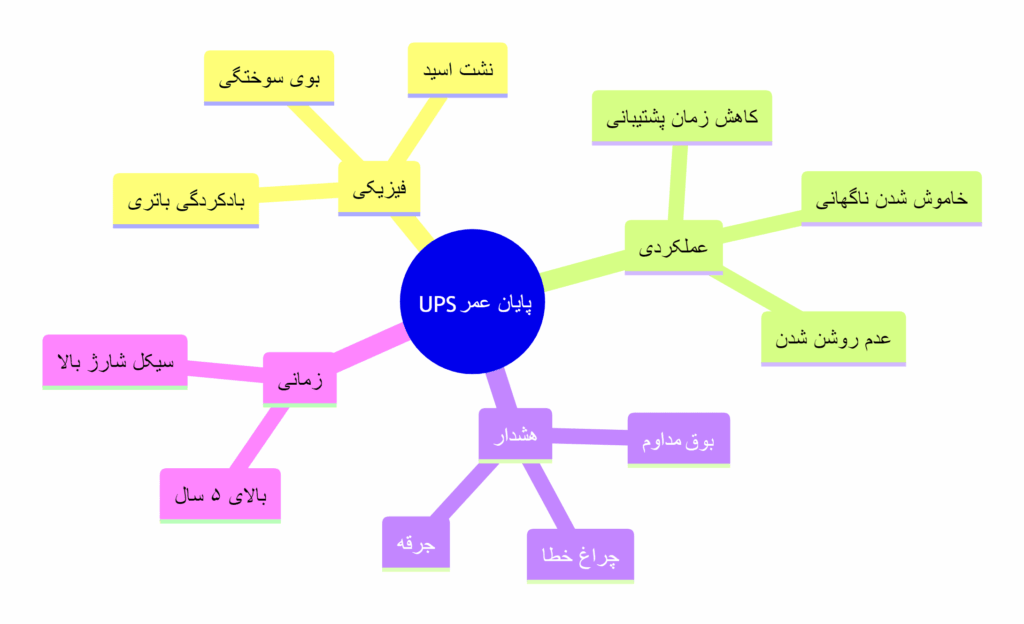 نمودار درختی علائم پایان عمر یو پی اس