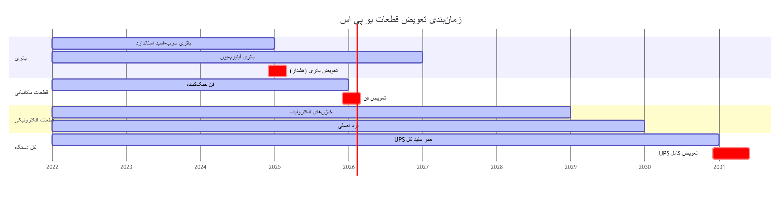 نمودار زمان‌بندی تعویض قطعات یو پی اس