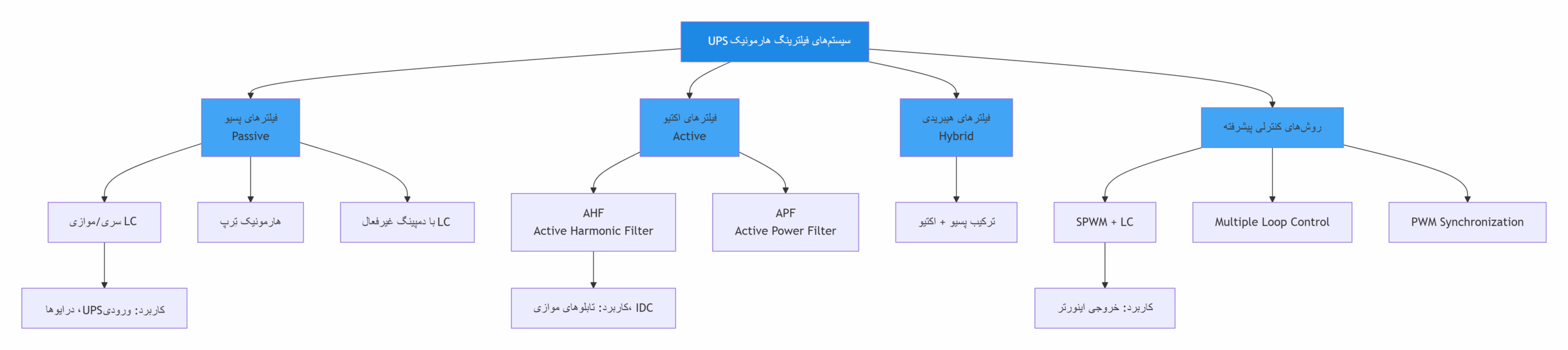 نمودار درختی انواع سیستمهای فیلترینگ هارمونیک در یو پی اس