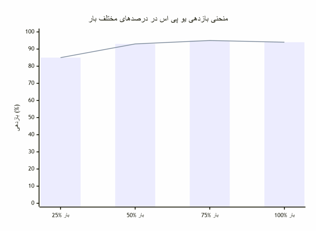 نمودار منحنی بررسی بازدهی (Efficiency) بر اساس درصد بار