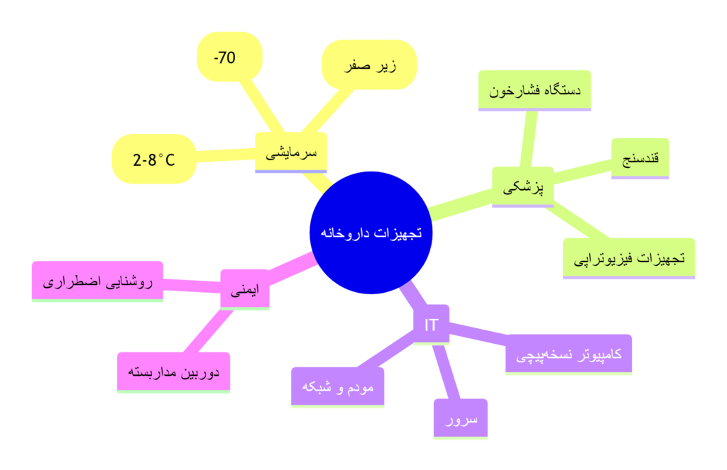 نمودار درختی تجهیزات حیاتی داروخانه برای اتصال به یو پی اس