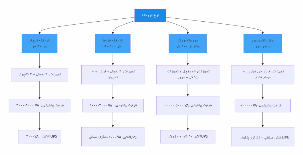نمودار انتخاب یو پی اس بر اساس نوع داروخانه