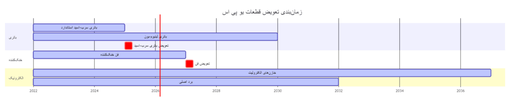 نمودار گانت زمانبندی تعویض قطعات