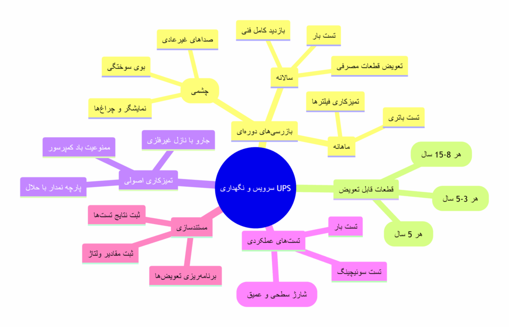 نمودار درختی سرویس و نگهداری یو پی اس