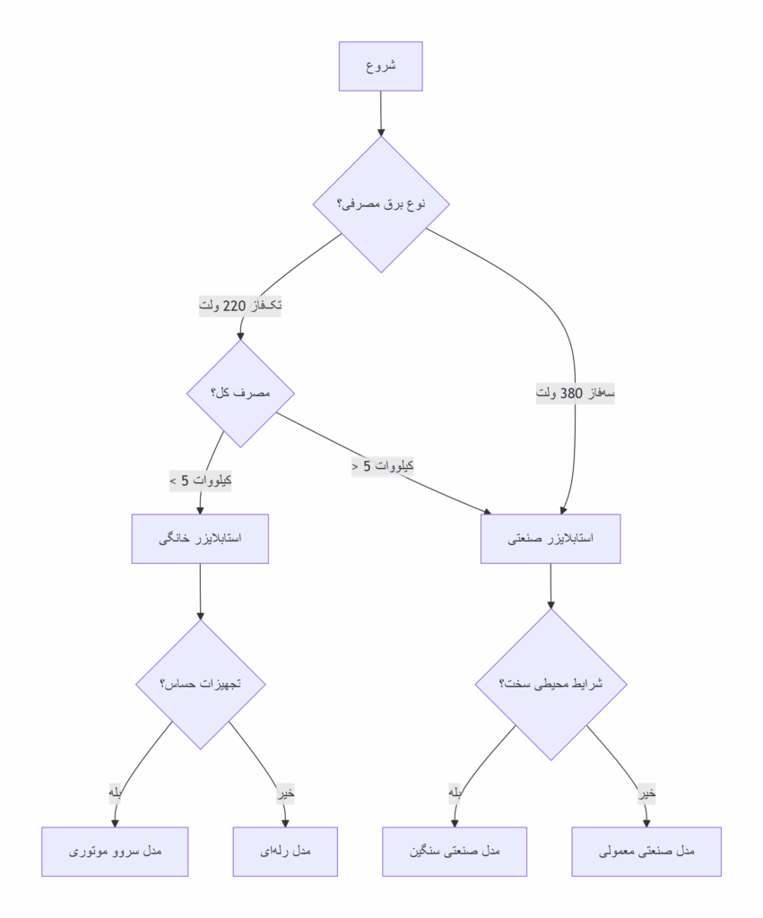  فرمول ساده انتخاب بین استابلایزر صنعتی و خانگی