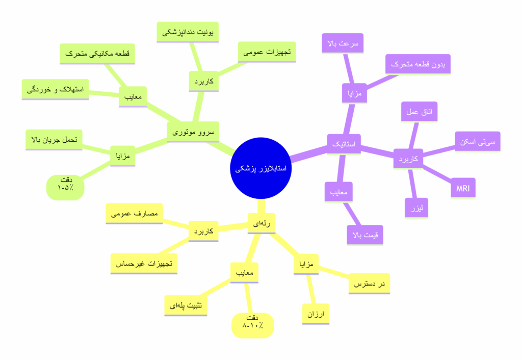 نمودار درختی انواع استابلایزر مناسب تجهیزات پزشکی