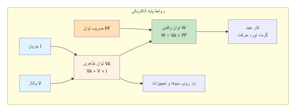 نمودار ارتباط ولتاژ، جریان و توان ups