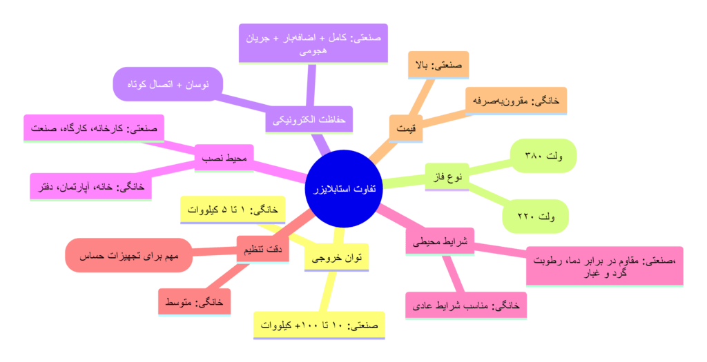 نمودار درختی مقایسه استابلایزر صنعتی و خانگی