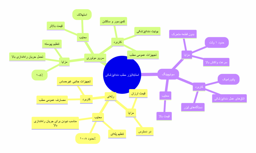نمودار درختی انواع استابلایزر مناسب مطب دندانپزشکی