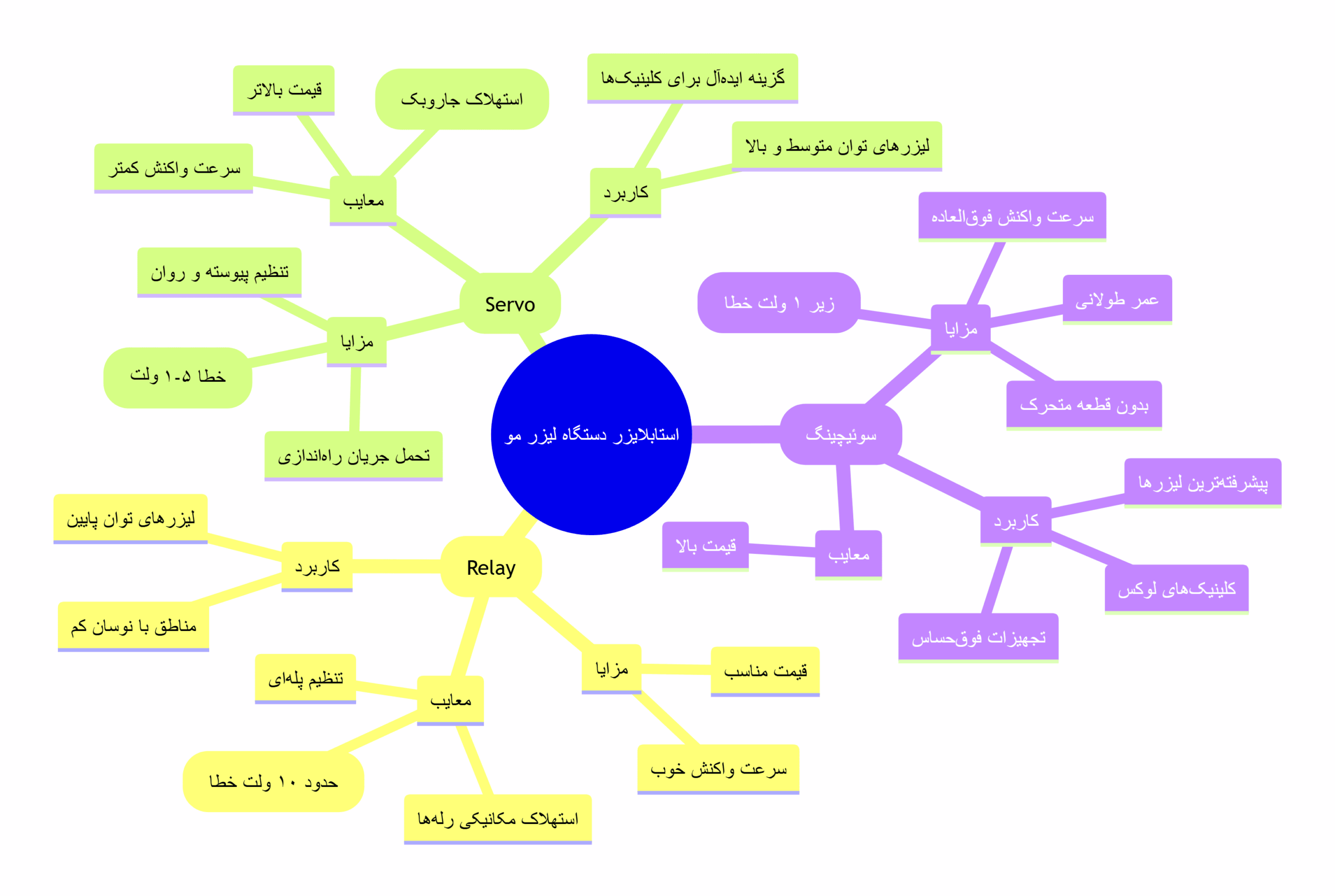 نمودار درختی انواع استابلایزر مناسب دستگاه لیزر مو