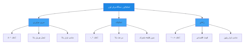 نمودار درختی ساده استابلایزر برای دستگاه برش لیزر