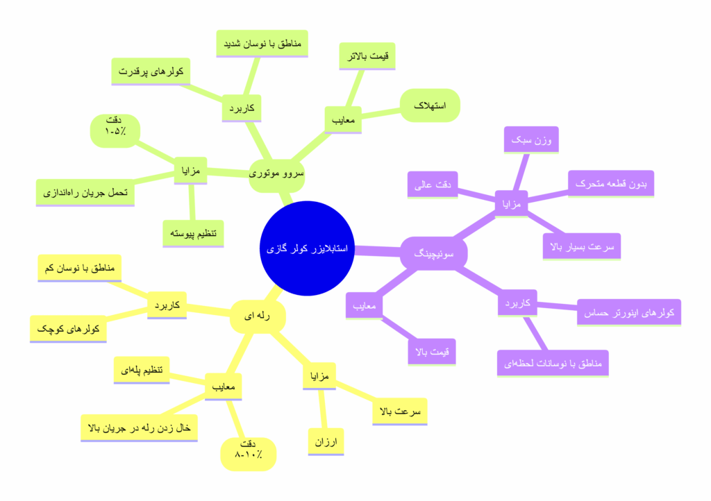 نمودار درختی انواع استابلایزر مناسب کولر گازی