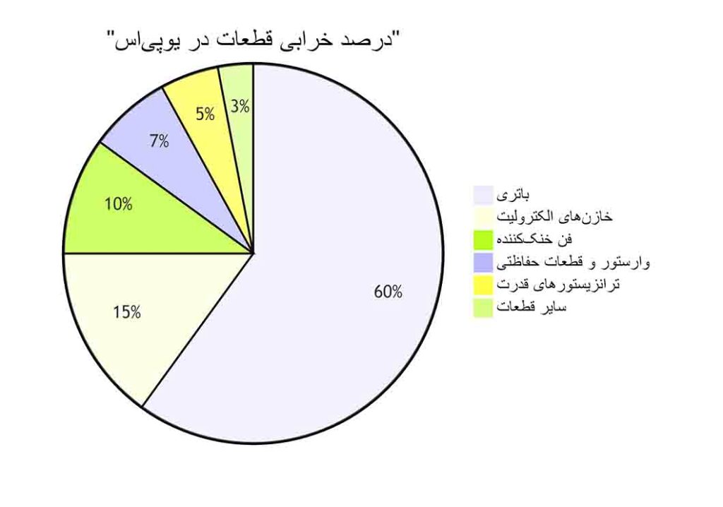 نمودار آماری درصد خرابی قطعات یو پی اس