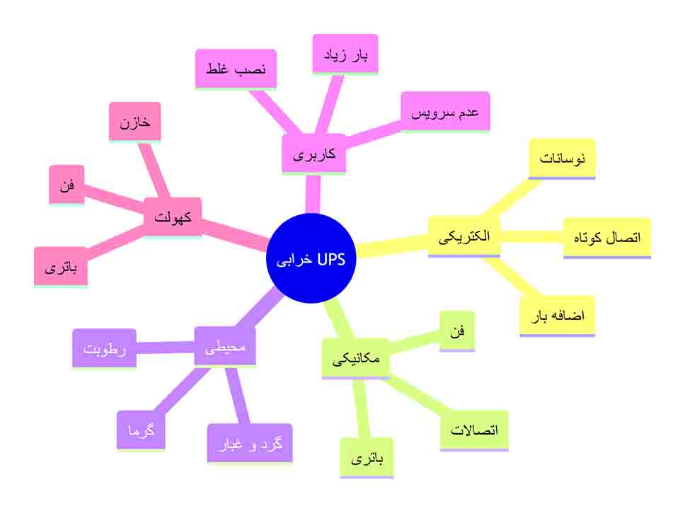 نمودار درختی دلایل خرابی یو پی اس UPS